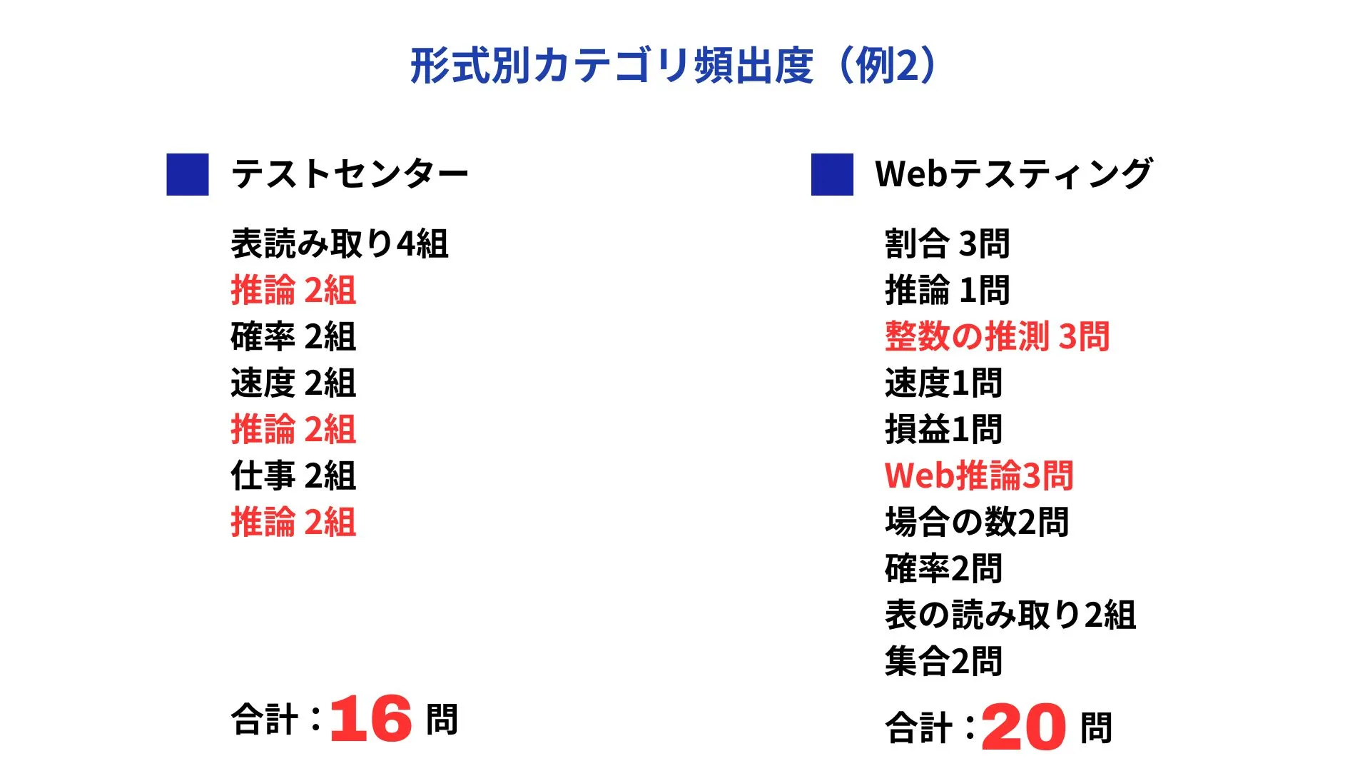 形式別カテゴリ頻出度の例2（テストセンター・Webテスティング）