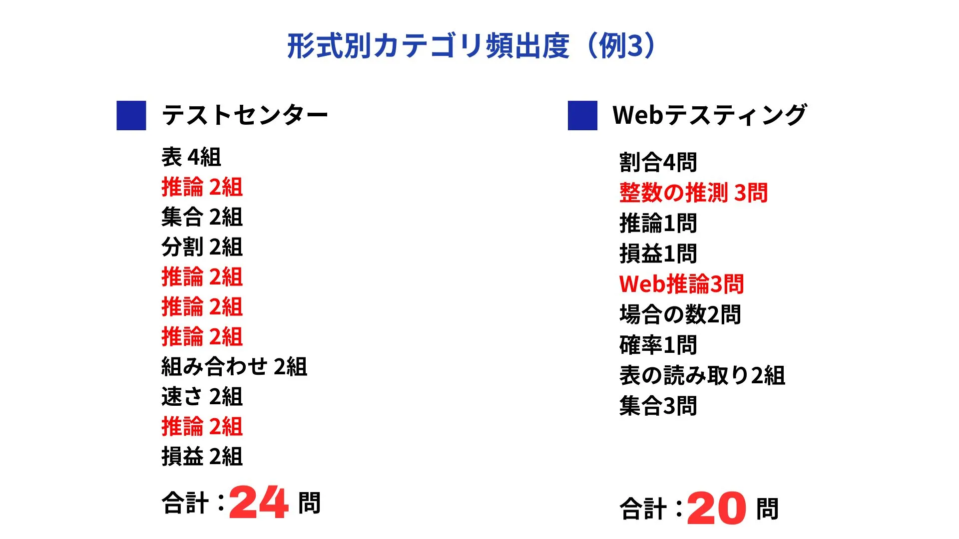 形式別カテゴリ頻出度の例3（テストセンター・Webテスティング）