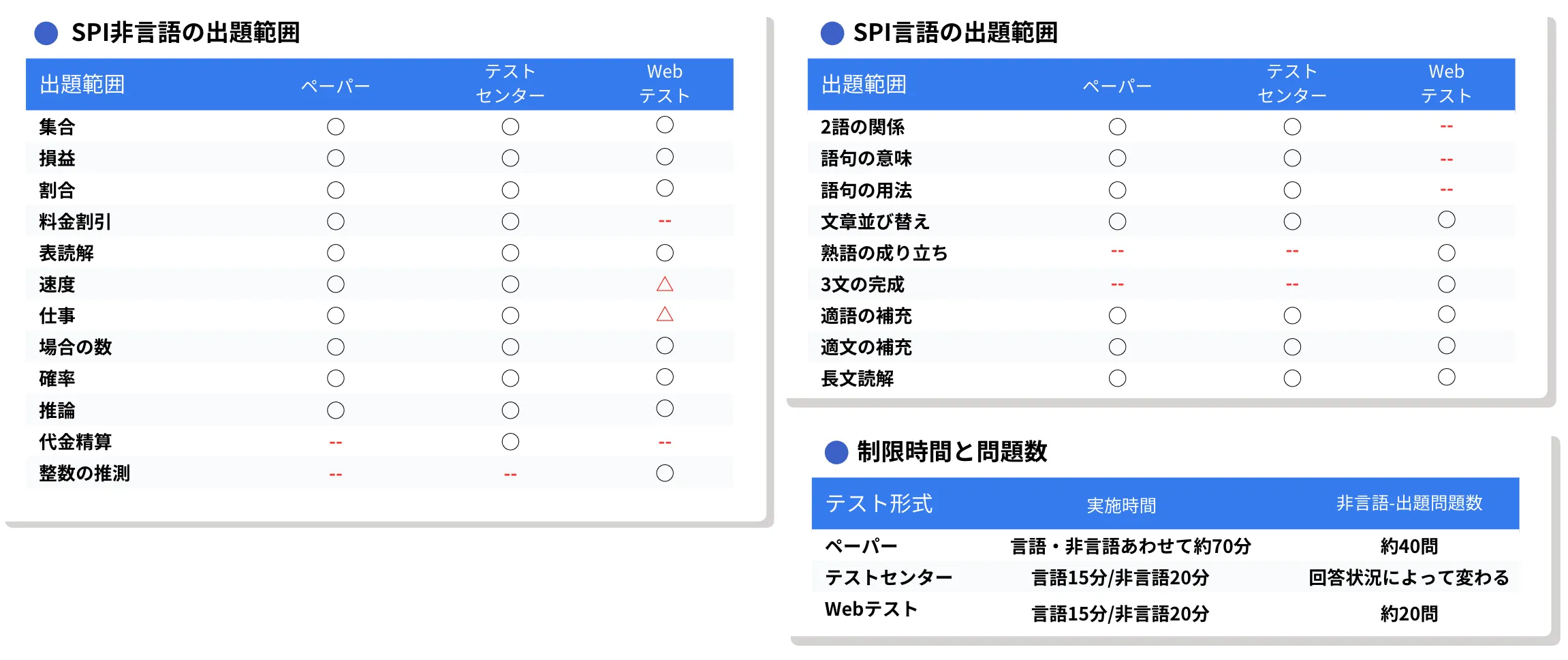 SPIの出題範囲（言語・非言語）と制限時間・問題数の一覧表