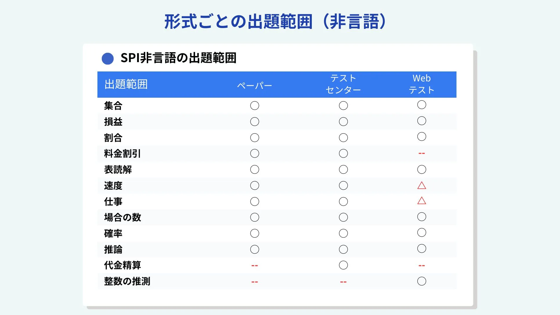 SPI非言語の出題範囲（形式ごと）の一覧表