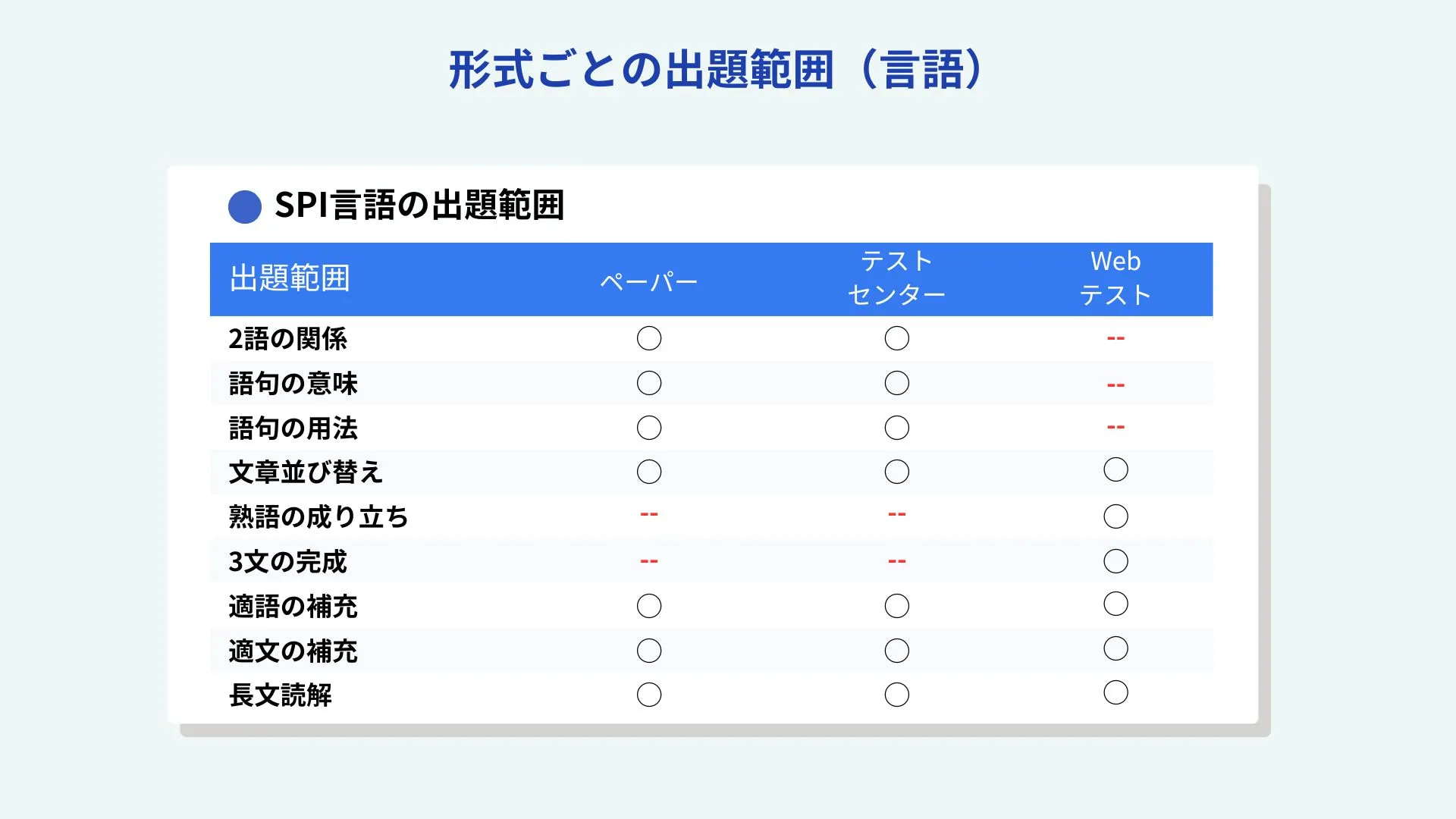 SPI言語の出題範囲（形式ごと）の一覧表