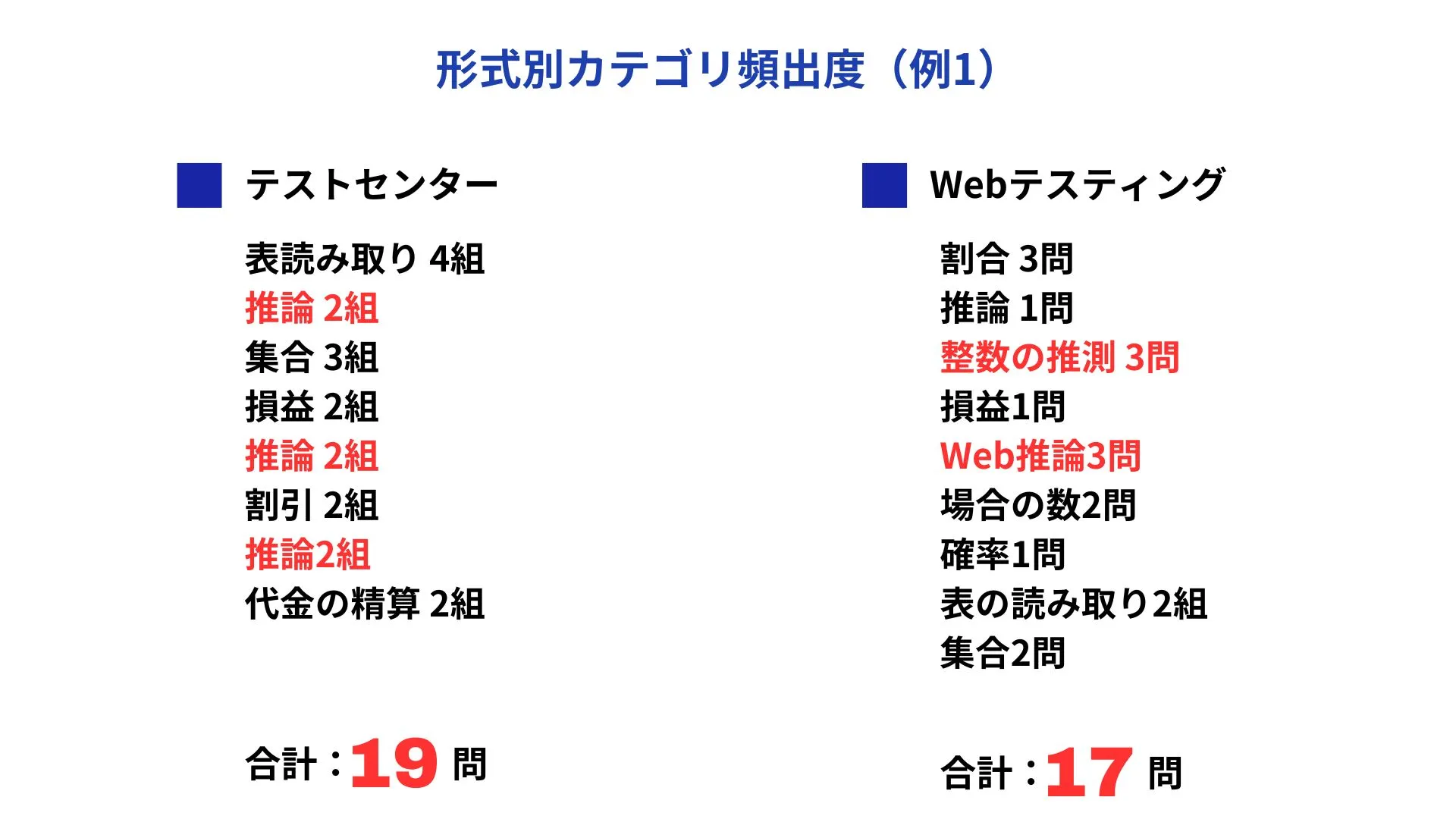 形式別カテゴリ頻出度の例1（テストセンター合計19問・Webテスティング合計17問）