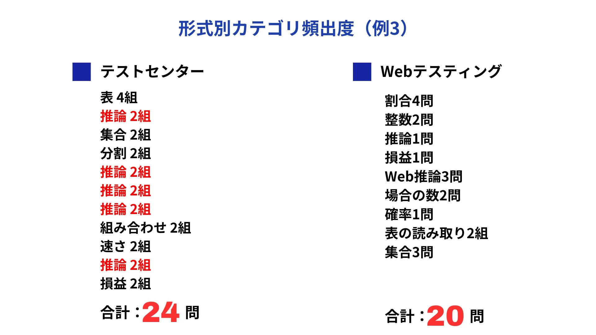形式別カテゴリ頻出度の例3（テストセンター合計24問・Webテスティング合計20問）