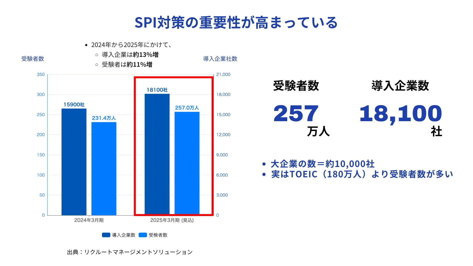 SPIの導入企業数と受験者数の推移グラフ（出典：リクルートマネジメントソリューションズ）