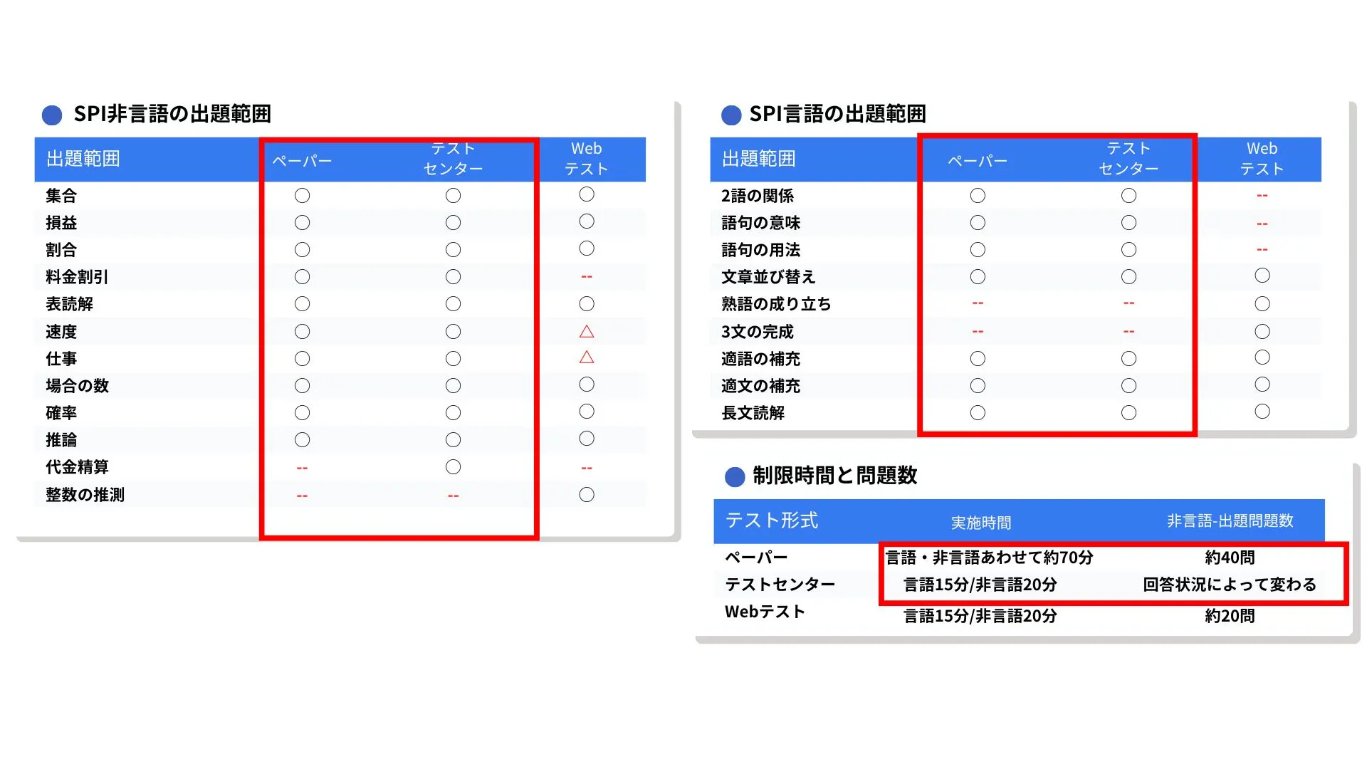 SPI非言語・言語の出題範囲と、形式ごとの制限時間・問題数の一覧表