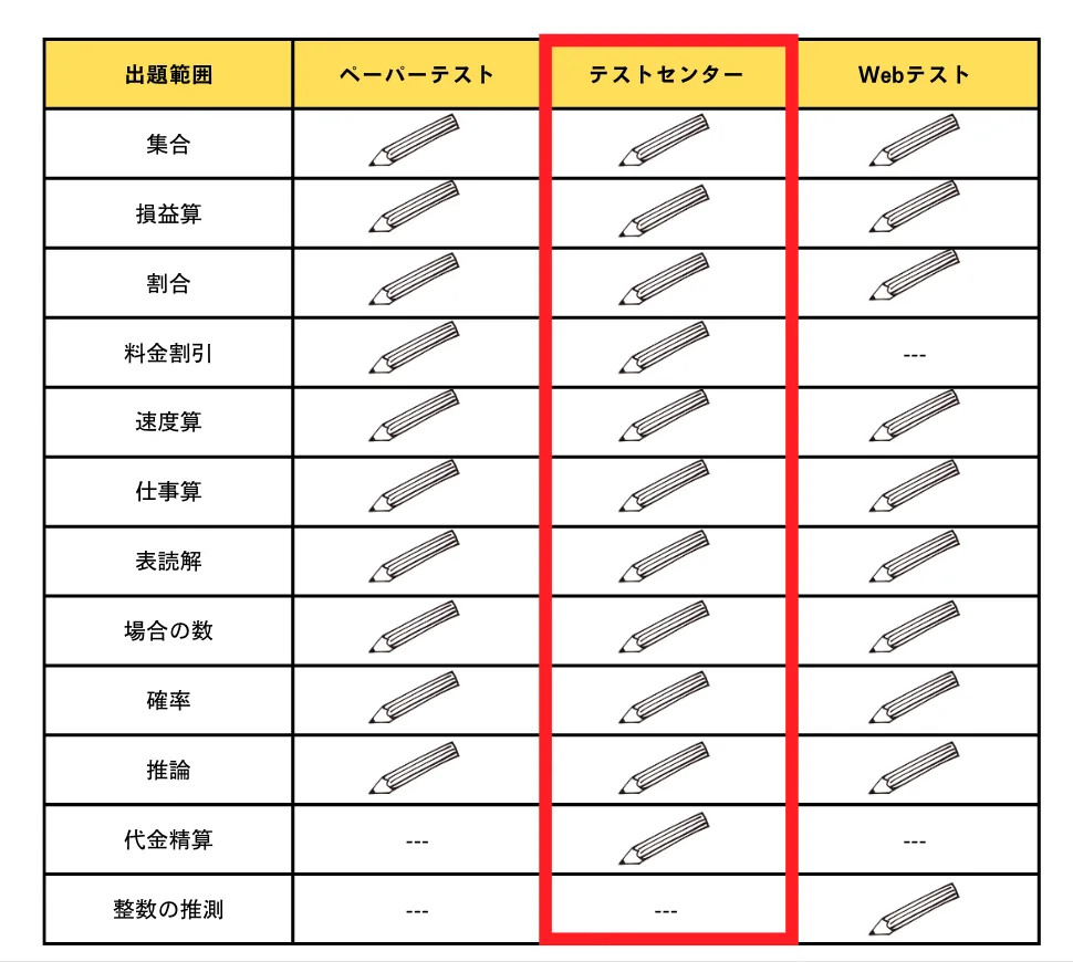 SPI非言語の出題範囲一覧表（テストセンターの列を強調）