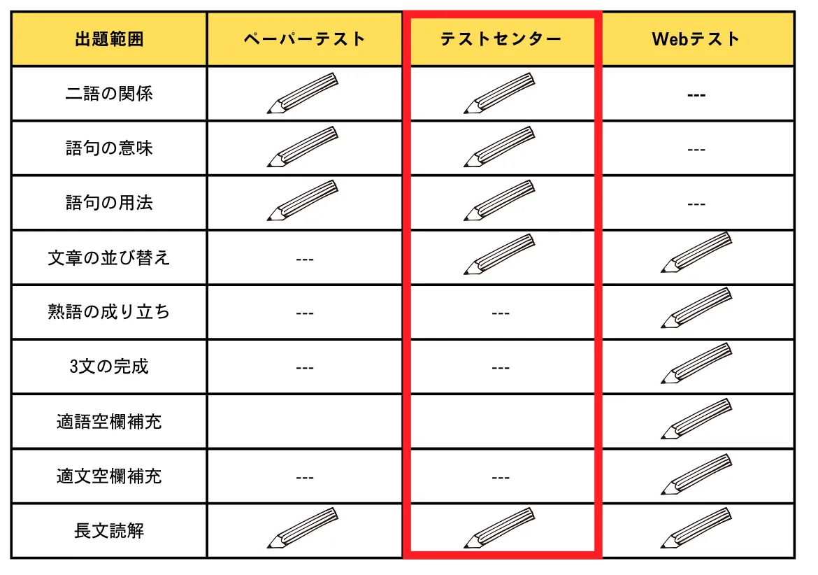 SPI言語の出題範囲一覧表（テストセンターの列を強調）