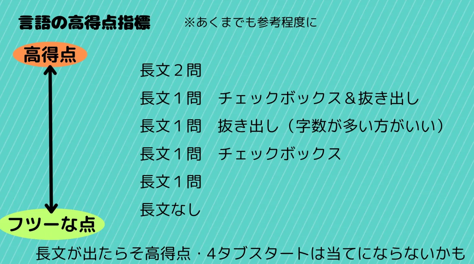 言語の高得点指標（長文の出題のされ方と得点の目安）