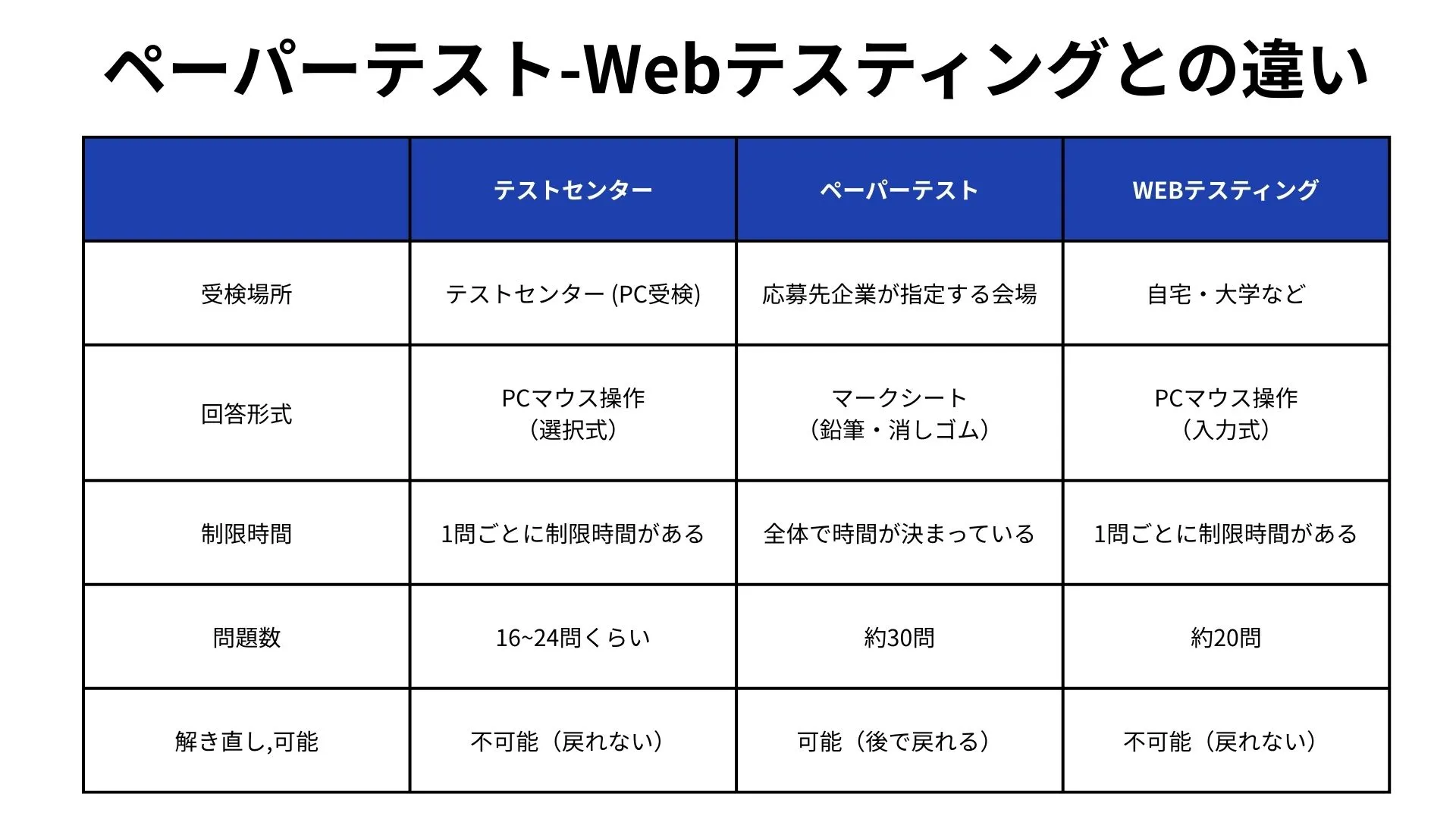 テストセンター・ペーパーテスト・WEBテスティングの違いの比較表