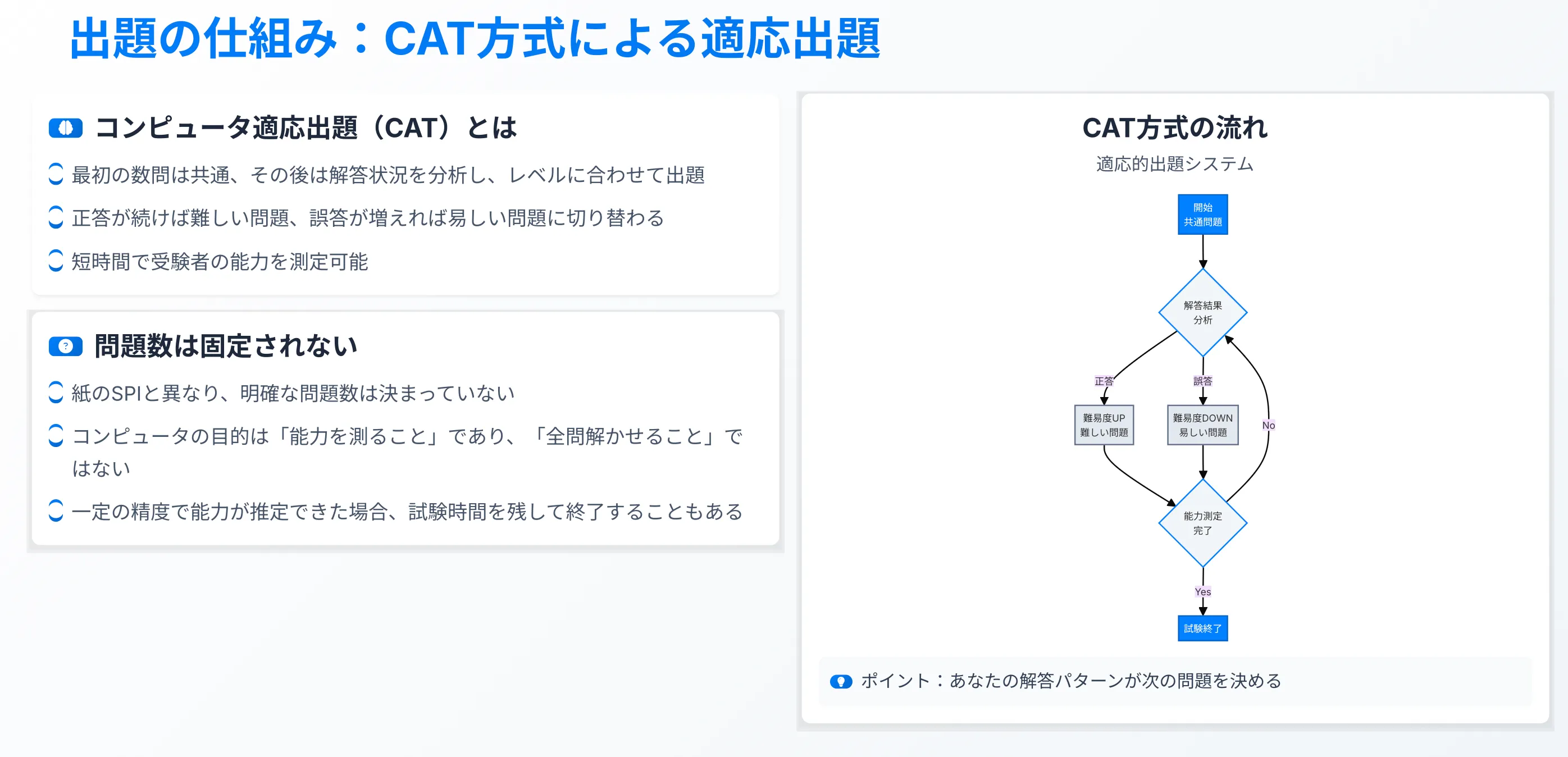 CAT（コンピュータ適応出題）方式の流れを示した図