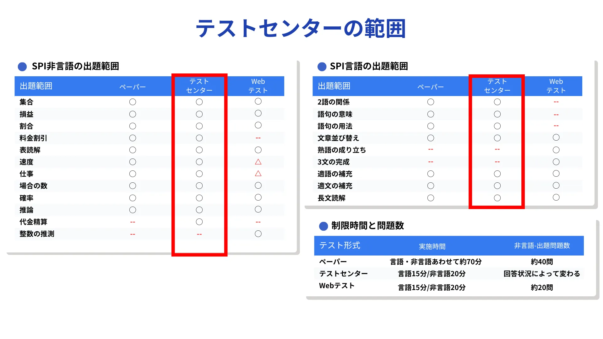 SPIテストセンターの出題範囲（言語・非言語）の一覧表