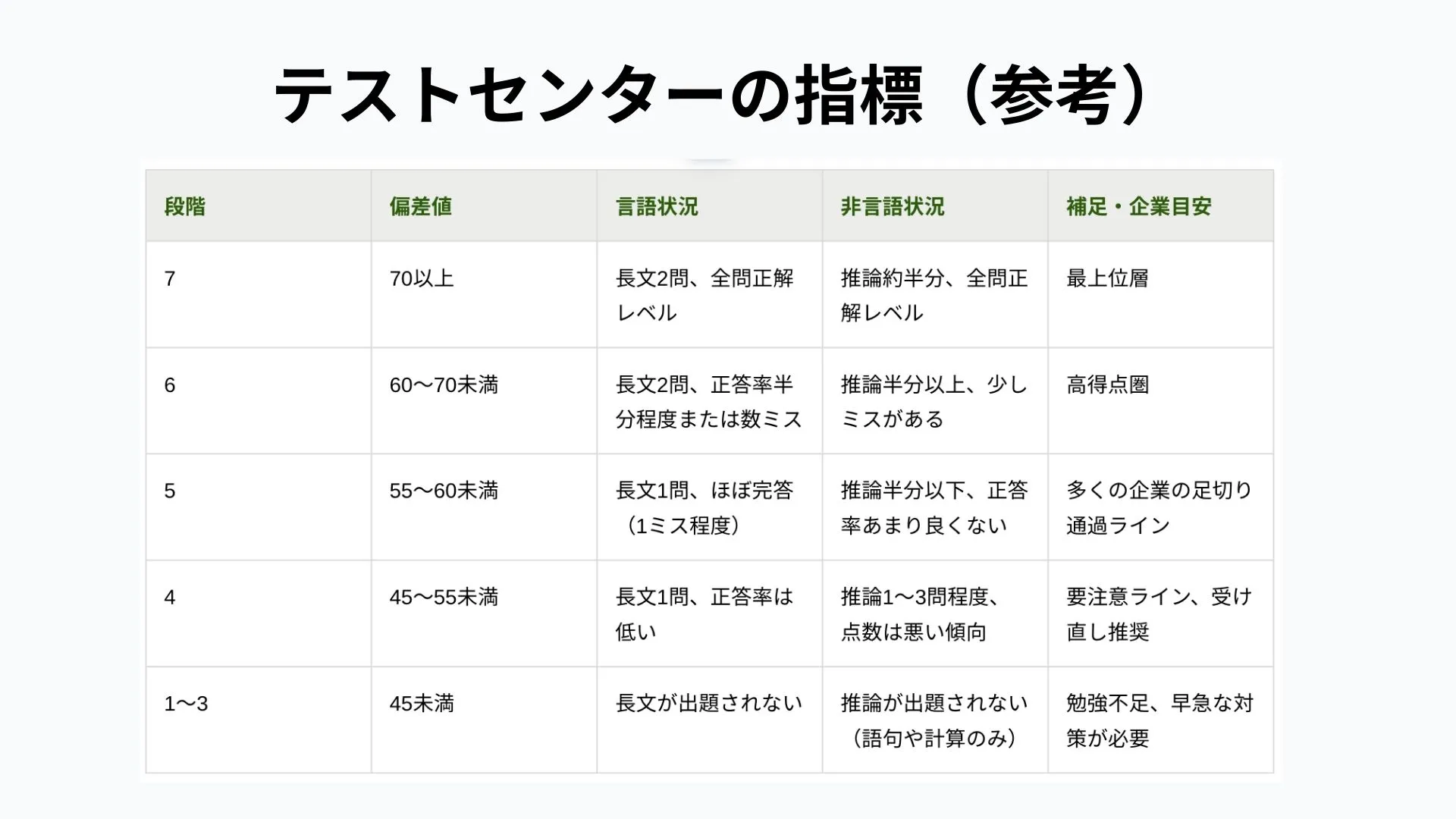 テストセンターの段階評価と偏差値の目安一覧表