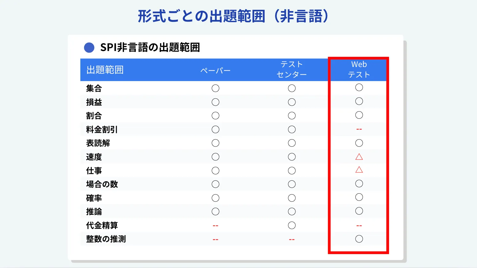 SPI非言語の出題範囲（形式ごと）の一覧表
