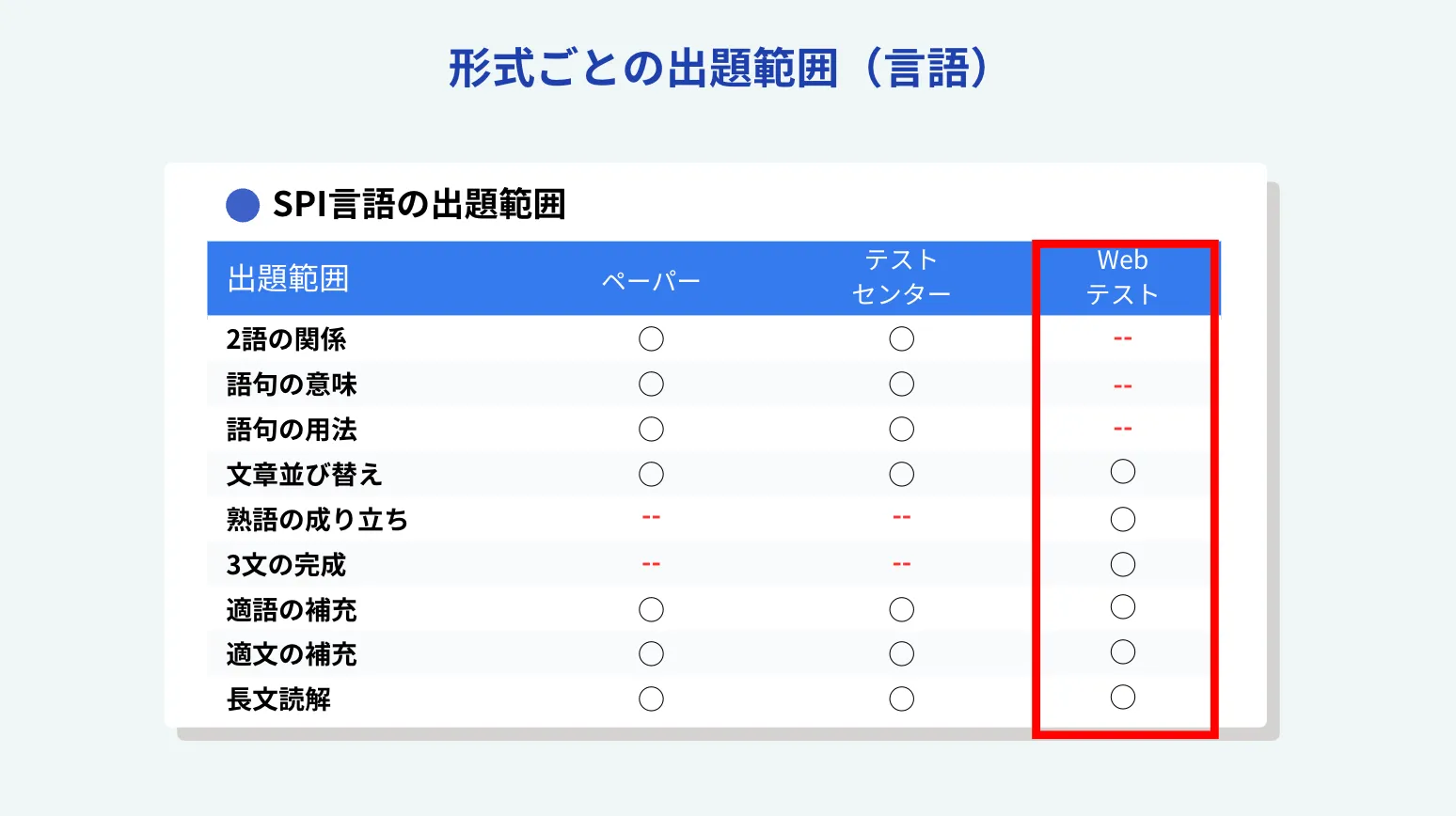 SPI言語の出題範囲（形式ごと）の一覧表